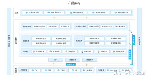 数据治理及其在软件开发中的架构设计