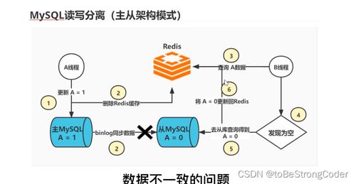 缓存与数据库一致性问题 数据处理服务的挑战与解决方案